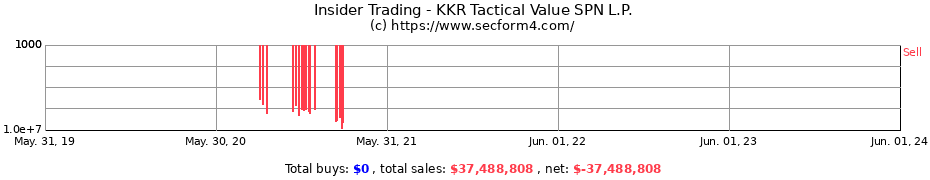 Insider Trading Transactions for KKR Tactical Value SPN L.P.