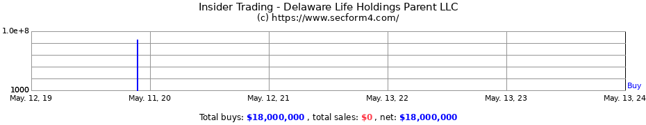 Insider Trading Transactions for Delaware Life Holdings Parent LLC
