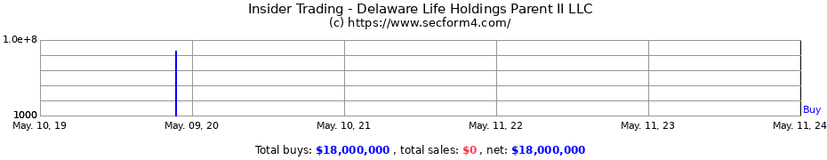 Insider Trading Transactions for Delaware Life Holdings Parent II LLC
