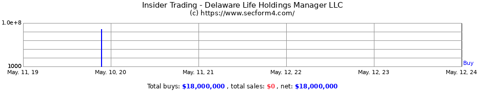 Insider Trading Transactions for Delaware Life Holdings Manager LLC