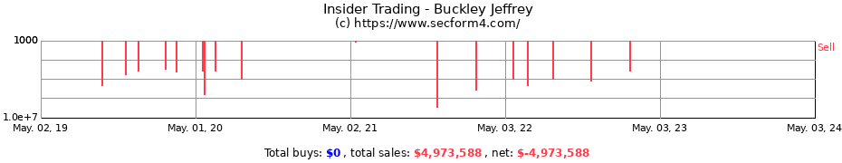 Insider Trading Transactions for Buckley Jeffrey