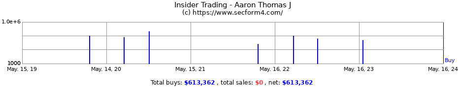 Insider Trading Transactions for Aaron Thomas J