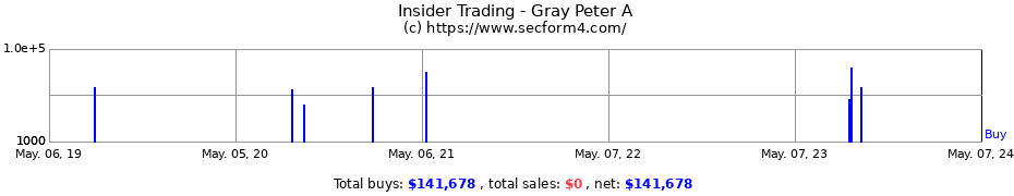 Insider Trading Transactions for Gray Peter A