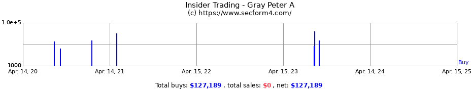 Insider Trading Transactions for Gray Peter A