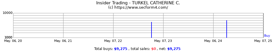 Insider Trading Transactions for TURKEL CATHERINE C.