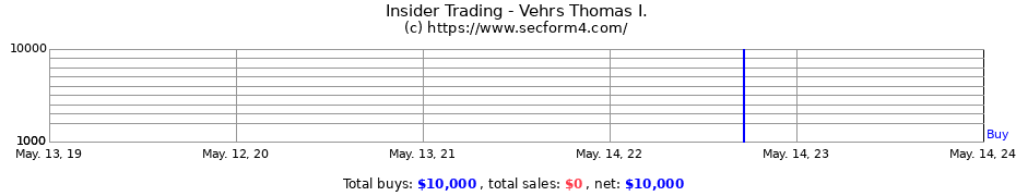 Insider Trading Transactions for Vehrs Thomas I.