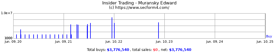 Insider Trading Transactions for Muransky Edward