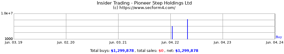 Insider Trading Transactions for Pioneer Step Holdings Ltd