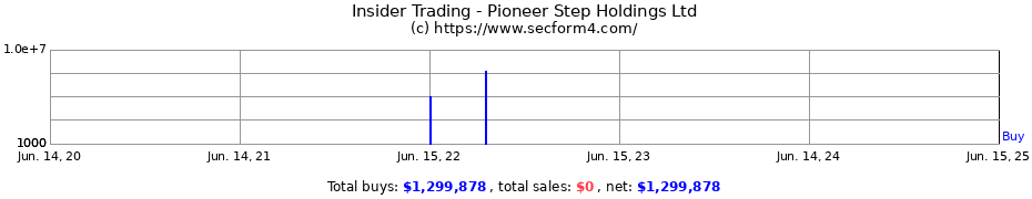 Insider Trading Transactions for Pioneer Step Holdings Ltd