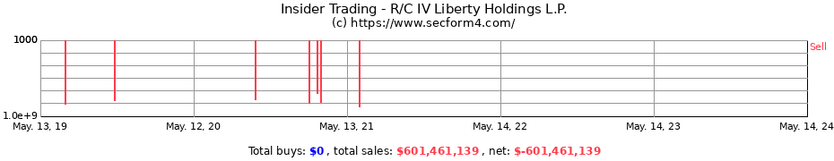 Insider Trading Transactions for R/C IV Liberty Holdings L.P.