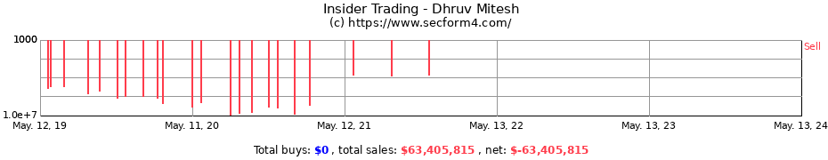 Insider Trading Transactions for Dhruv Mitesh
