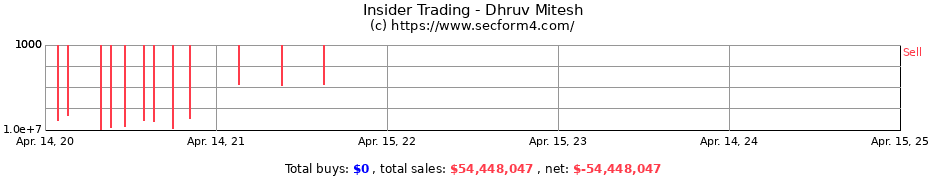 Insider Trading Transactions for Dhruv Mitesh