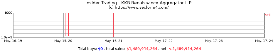 Insider Trading Transactions for KKR Renaissance Aggregator L.P.
