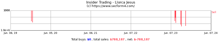 Insider Trading Transactions for Llorca Jesus