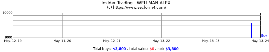 Insider Trading Transactions for WELLMAN ALEXI