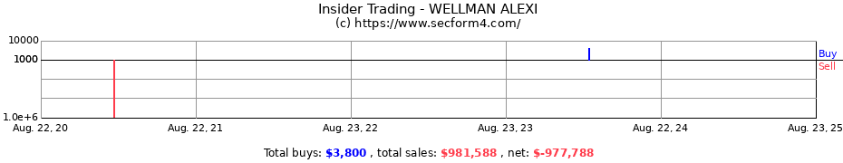 Insider Trading Transactions for WELLMAN ALEXI