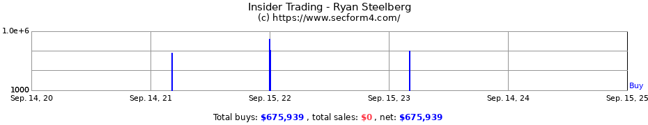 Insider Trading Transactions for Steelberg Ryan