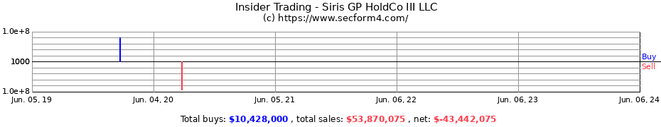 Insider Trading Transactions for Siris GP HoldCo III LLC