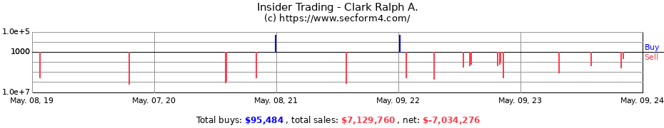 Insider Trading Transactions for Clark Ralph A.
