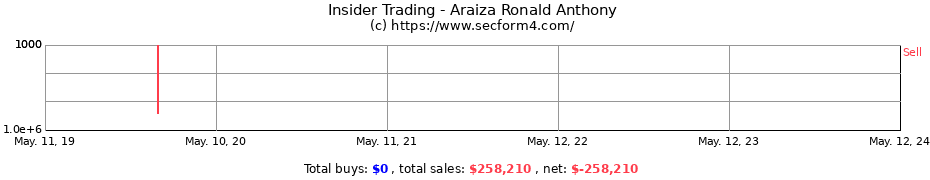 Insider Trading Transactions for Araiza Ronald Anthony