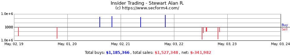 Insider Trading Transactions for Stewart Alan R.