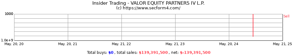 Insider Trading Transactions for VALOR EQUITY PARTNERS IV L.P.