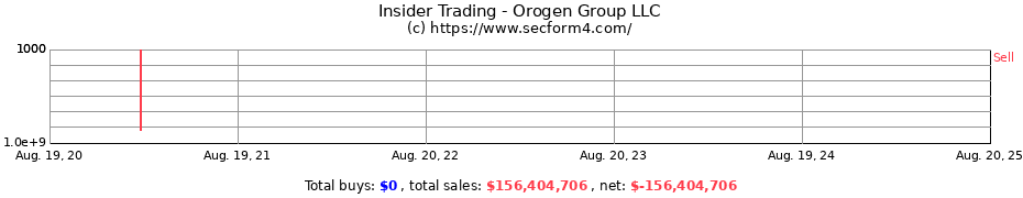 Insider Trading Transactions for Orogen Group LLC