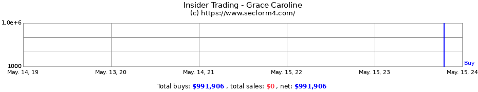 Insider Trading Transactions for Grace Caroline