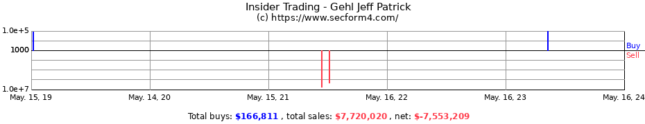 Insider Trading Transactions for Gehl Jeff Patrick