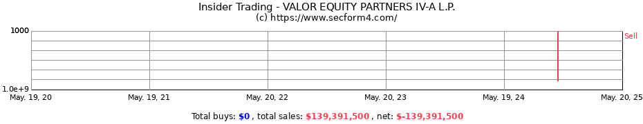 Insider Trading Transactions for VALOR EQUITY PARTNERS IV-A L.P.