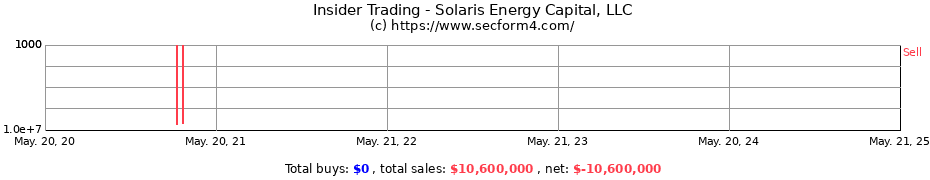 Insider Trading Transactions for Solaris Energy Capital LLC