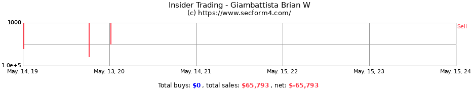 Insider Trading Transactions for Giambattista Brian W