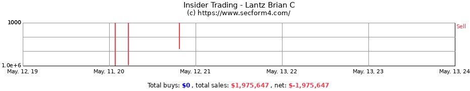 Insider Trading Transactions for Lantz Brian C