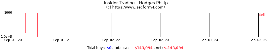 Insider Trading Transactions for Hodges Philip