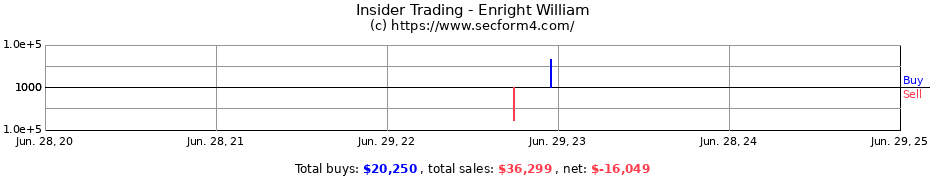 Insider Trading Transactions for Enright William