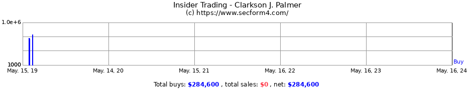Insider Trading Transactions for Clarkson J. Palmer