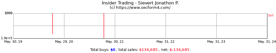 Insider Trading Transactions for Sievert Jonathon P.