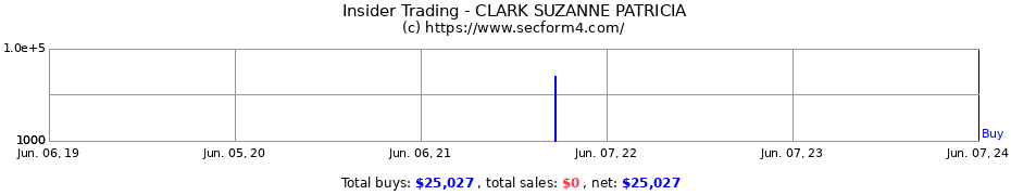 Insider Trading Transactions for CLARK SUZANNE PATRICIA