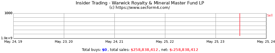 Insider Trading Transactions for Warwick Royalty & Mineral Master Fund LP