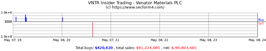 Insider Trading Transactions for VENATOR MATLS PLC SHS 