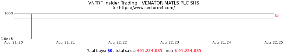 Insider Trading Transactions for VENATOR MATLS PLC SHS