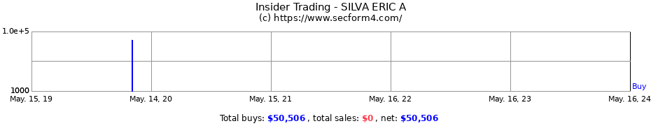 Insider Trading Transactions for SILVA ERIC A