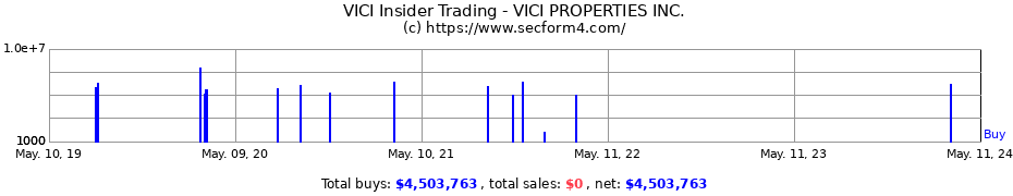 Insider Trading Transactions for VICI PROPERTIES INC.