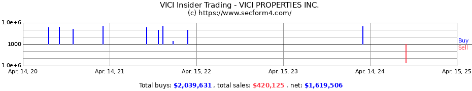 Insider Trading Transactions for VICI PROPERTIES INC.