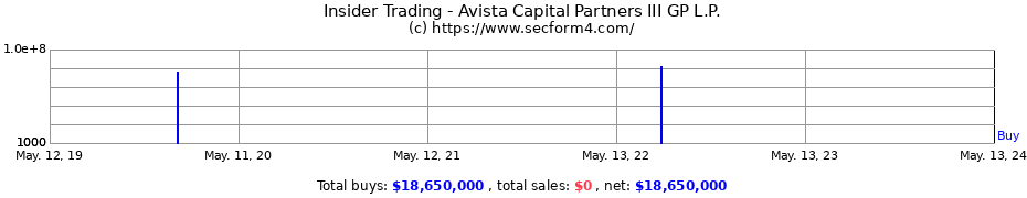 Insider Trading Transactions for Avista Capital Partners III GP L.P.