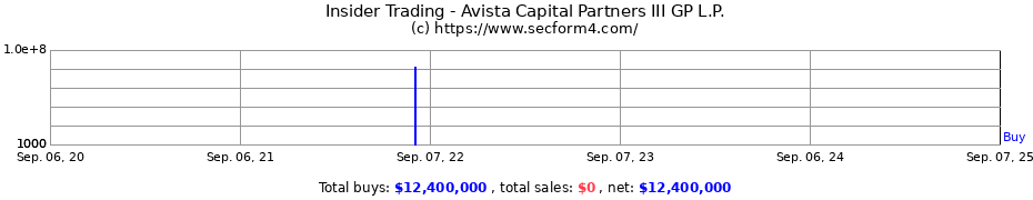 Insider Trading Transactions for Avista Capital Partners III GP L.P.