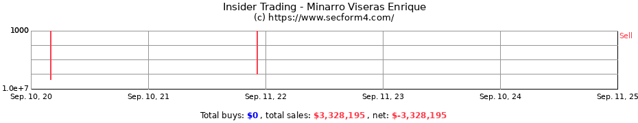 Insider Trading Transactions for Minarro Viseras Enrique