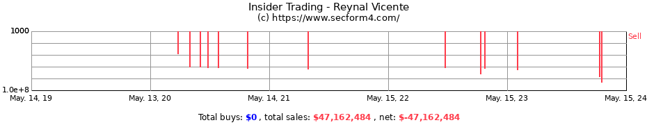 Insider Trading Transactions for Reynal Vicente
