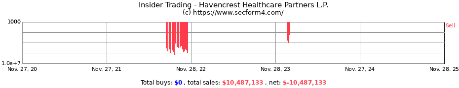 Insider Trading Transactions for Havencrest Healthcare Partners L.P.