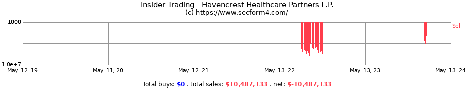 Insider Trading Transactions for Havencrest Healthcare Partners L.P.